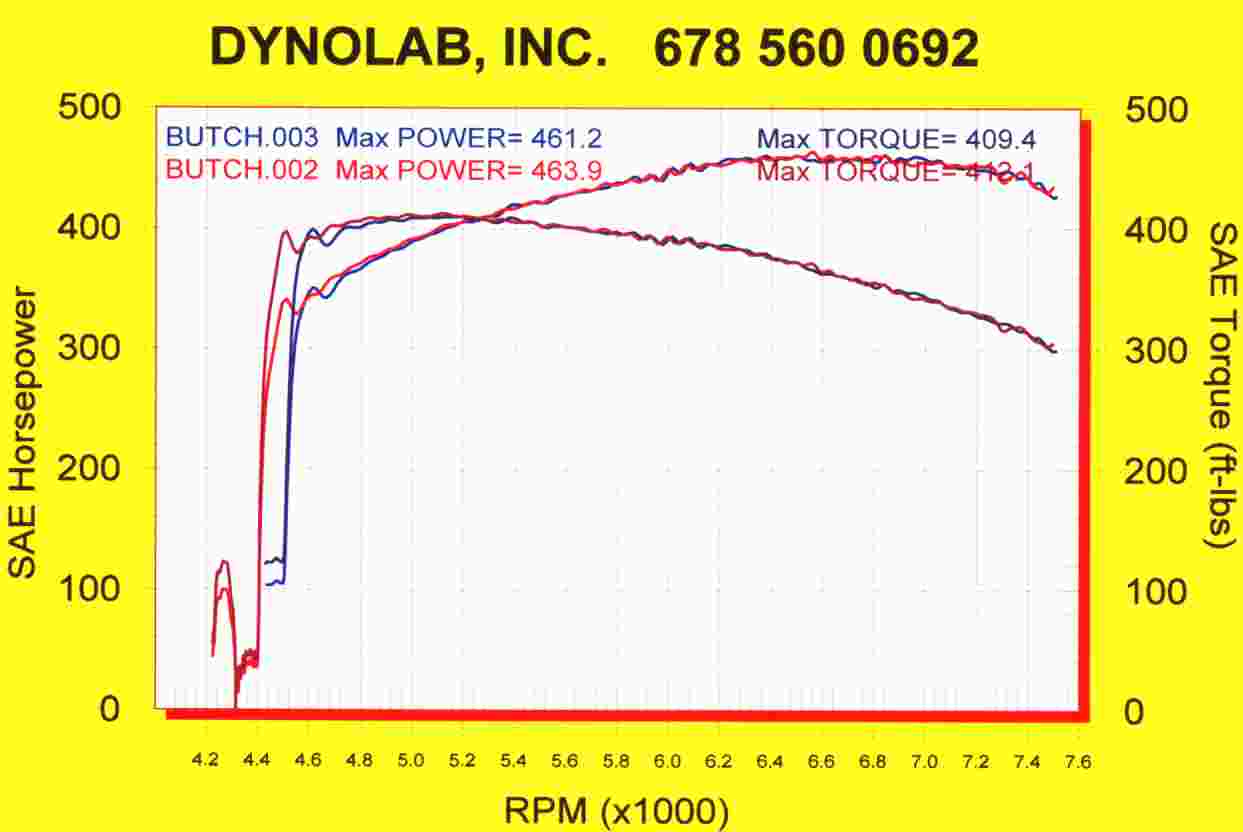 Dyno Results December 2001